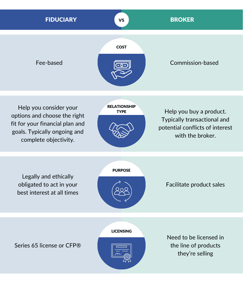 Chart - How a Fiduciary and Brokers Differ